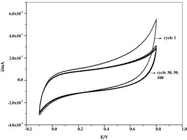 Figure 3.   Cyclic voltammograms of CuO powder immobilized on PIGE and recorded in 0.1 M KCl solution at 1st, 30th, 50th and 100th cycles; Scan rate = 50 mVs-1
