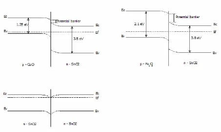 Figure 5. Hypothetical band alignment of CuO and SnO2 in contact with each other and band bending in presence of aqueous solution 