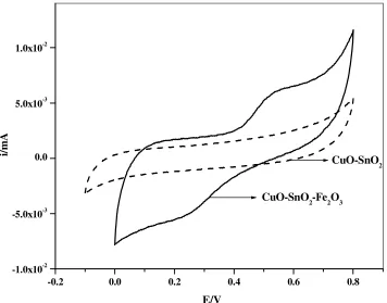 Figure 6.  Cyclic voltammograms of CuO-SnO2-Fe2O3 powder immobilized on PIGE and recorded in 0.1 M KCl solution at 1st, 5th, 15th, 50th and 100th cycles; Scan rate = 50 mVs-1