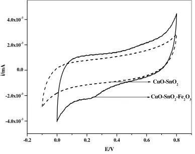 Figure 8. Cyclic voltammograms of CuO-SnO2 and CuO-SnO2-Fe2O3 powders in 0.1 M KCl solution at the 100th  scan; Scan rate = 50 mVs-1