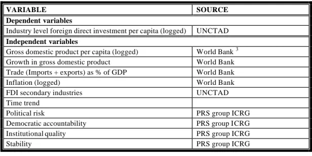 Table 2. Variables and sources of data 