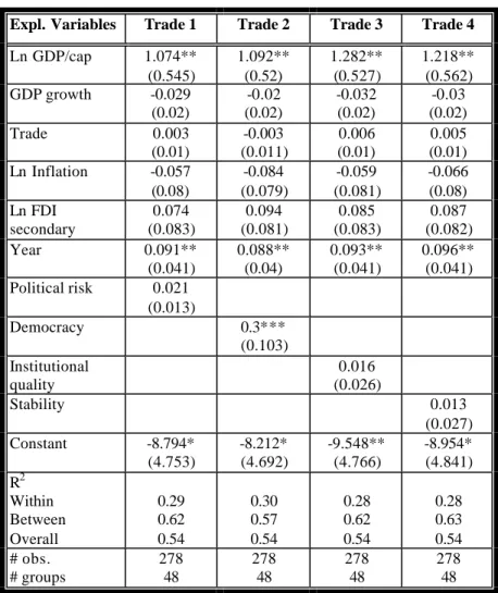 Table 7. Regression results of fixed effects estimation for the trade industry. Depe ndent variable: ln (trade  FDI per capita) 