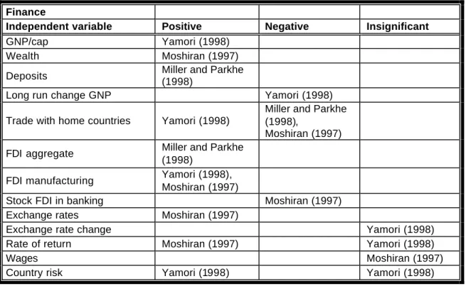 Table 1 summarizes the results from three recent studies.  Yamori (1998) analyzes Japanese  finance industry FDI flows into 39 countries, 1990-94