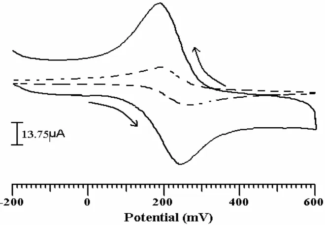 Fig.1 represents the CVs of bare CPE (dashed line) and CTABMCPE (solid line), which were recorded Cyclic voltammetry was used to estimate the electroactive surface of the modified electrode