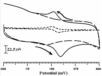 Figure 2. Cyclic voltammograms of 1X10absence (dashed line) or in the presence -4M DA obtained at the bare CPE (doted line) and in the (solid line)  of 1X10-4M DA at CTABMCPE scan rate 50 mV/s in 0.2M PBS (pH