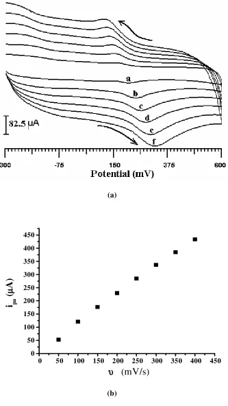 Figure 3. (a) Cyclic voltammograms of 1X10(a-f; 50-300mV/s) -4M DA on the CTABMCPE at different scan rates               and (b) Graph of the anodic peak current versus scan rate
