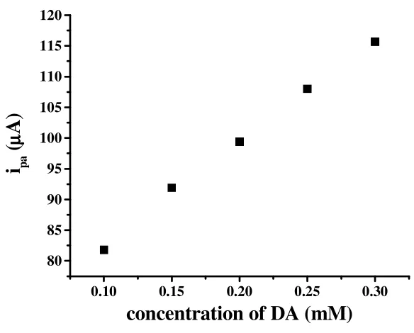 Figure 4. Graph of anodic peak current of DA verses concentration. 