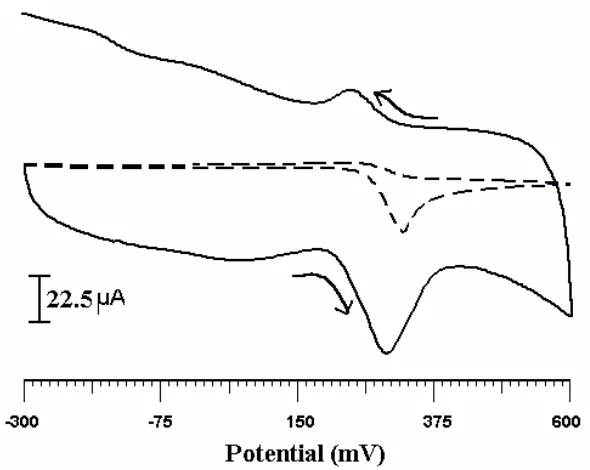 Figure 5. Cyclic voltammograms obtained for the oxidation of 1X10-3AA at CTABMCPE (solid line) and bare CPE (dashed line) at scan rate 50mV/s, 0.2M PBS (pH