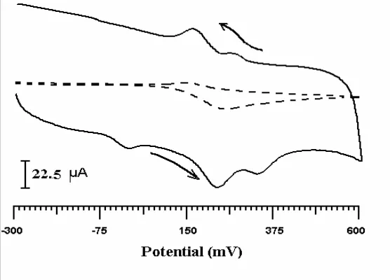 Fig .7 showed the cyclic voltagrams for solution containing mixture of both 1X10-31X10showed only one broad and less sensible single anodic peak
