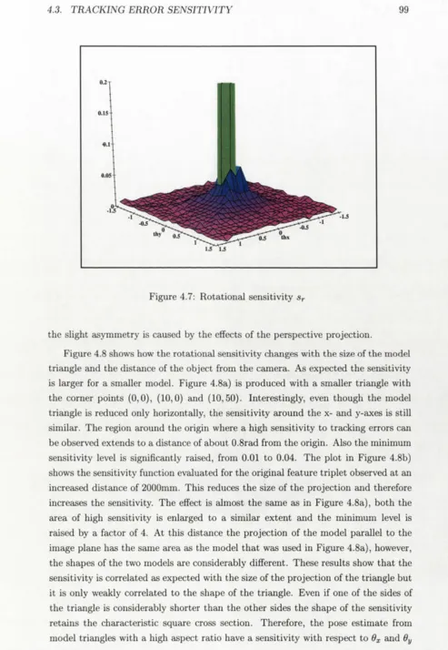 Figure 4.7: Rotational sensitivity sr
