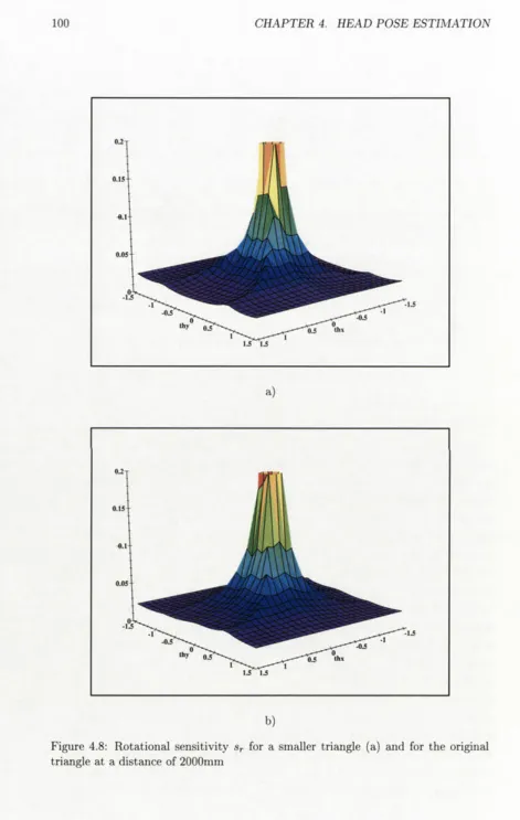 Figure 4.8: Rotational sensitivity sr for a smaller triangle (a) and for the original 