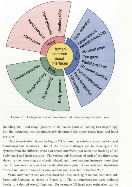 Figure 2.1: Categorisation of human-centred visual computer interfaces