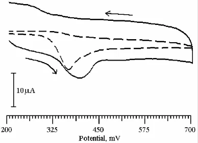 Figure 7. Cyclic voltammogram of 1X10-3 M UA in 0.2 M acetate buffer solution of pH 5.4 at bare CPE (dashed line) and poly(PR) film coated CPE (solid line)