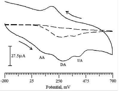 Figure 8. Simultaneous determination of 2.5X10-4M DA,1X10-3M AA and 5X10-4M UA at bare CPE 
