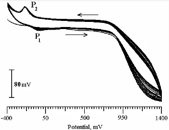 Fig.1 displays the CV graph of (PR) electro polymerization over range of -400 to 1400mV at 100mV/s for 20 cycles