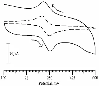 Figure 2.  Cyclic voltammogram of 1X10-4 M DA in 0.2 M acetate buffer solution of pH 5.4 at bare CPE (dashed line) and poly(PR) film coated CPE (solid line)