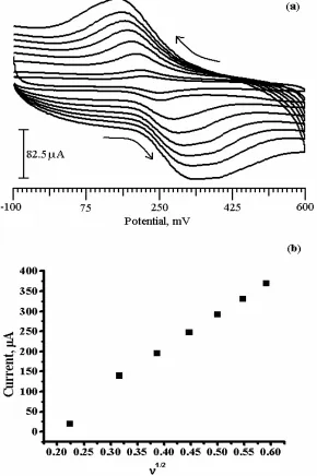 Figure 3. (a) Variation of scan rate for DA at poly(PR) film coated CPE (a- h ; 50mVs(b)-1 to 350mVs-1)