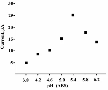 Figure 4. Graph of DA current vs different pH 