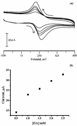 Figure 5. (a) Cyclic voltammogram of DA at different concentration (a – e; 0.5X101.5X10-4M, 1X10-4M, -4M, 2X10-4M, 2.5X10-4M).(b) Graph of current vs concentration of DA