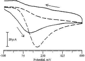 Figure 6. Cyclic voltammogram of 1X10-3 M AA in 0.2 M acetate buffer solution of pH 5.4 at bare CPE (dashed line) and poly(PR) film coated CPE (solid line)