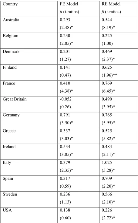 Table 1A: Pedroni’s Country Specific Estimates 1960-2007  Country   FE Model  β (t-ratios)  RE Model  β (t-ratios)  Australia  0.293  (2.48)*  0.544  (8.19)*  Belgium  0.230  (2.05)*  0.225  (1.00)  Denmark   0.201  (1.27)  0.469  (2.37)*  Finland   0.141 