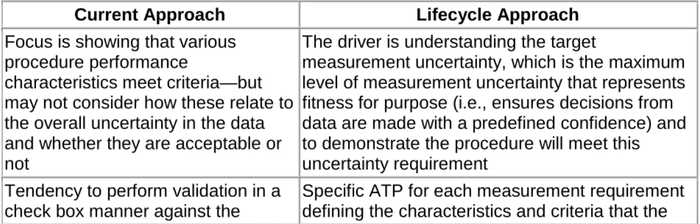 Table 1. Advantages of Adopting a Lifecycle Approach for Managing Analytical  Procedures 
