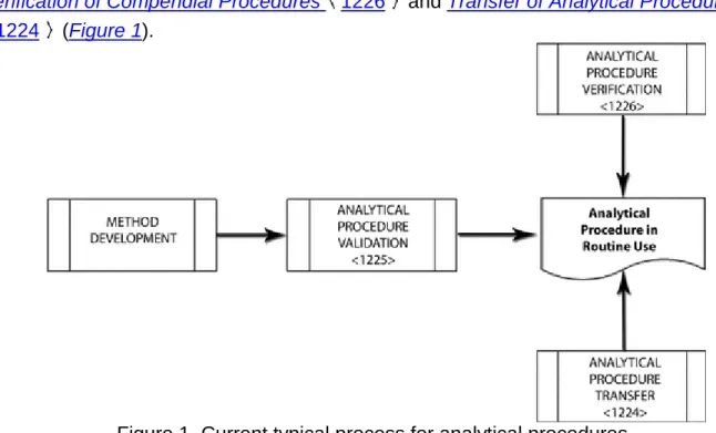 Figure 1. Current typical process for analytical procedures. 