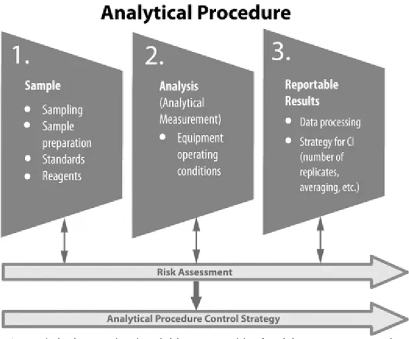 Figure 3. Analytical procedural variables to consider for risk assessment and control  strategy