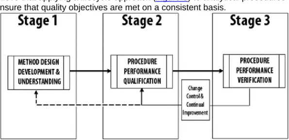 Figure 5. Summary of proposed analytical procedure lifecycle approach. 