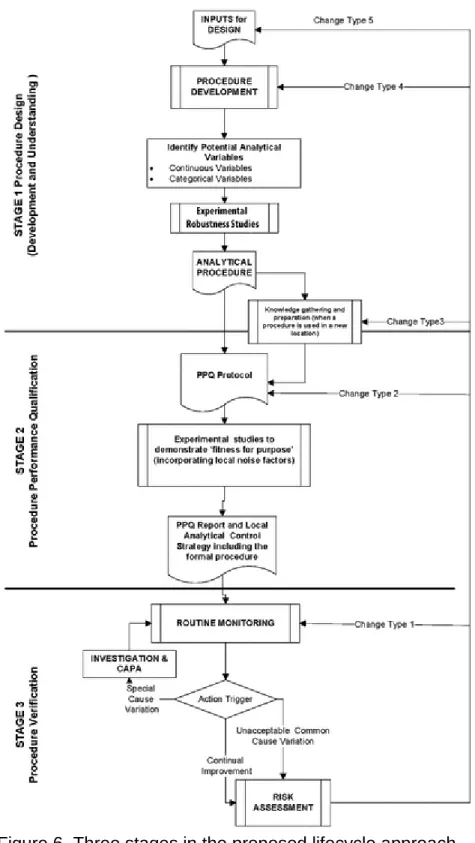 Figure 6. Three stages in the proposed lifecycle approach. 