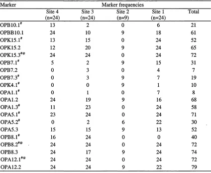 Table 2.2 The frequency of all 20 polymorphic RAPD markers across the four populations of Zieria prostrata.P < # indicates a significant difference in marker frequency among populations (at  0.05) and @ indicates fixed differences among populations.