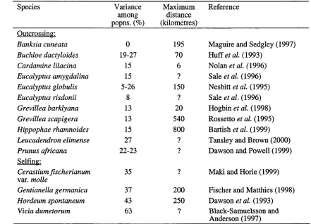 Table 2.5 The level of genetic variation among populations of various plant taxa as determined by RAPD markers and AMOVA