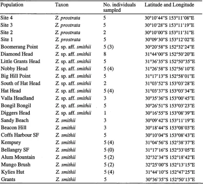 Table 3.2 An outline of the sites sampled for morphometric and genetic analysis. All sampled genetic analysis (see Section 3.2.3.1 for reasons)