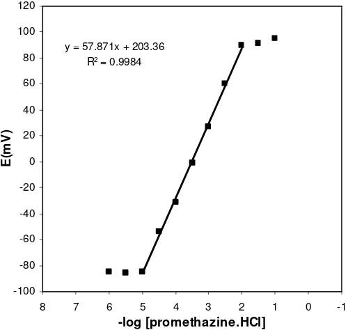 Figure 6. Calibration curve of the promethazine membrane sensor with the composition of the membrane no