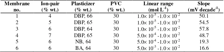 Table 2. Optimization of membrane ingredients 
