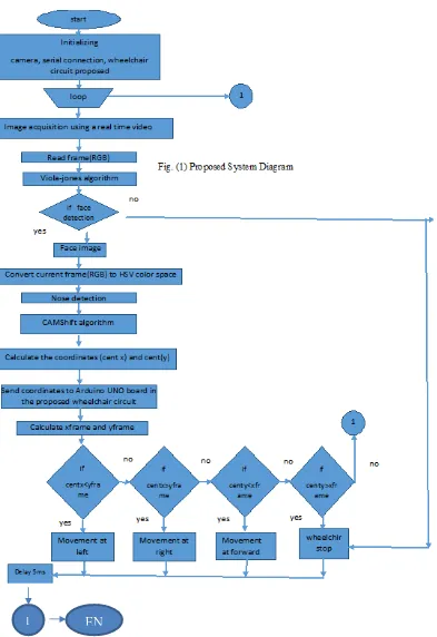 Fig. (2)Flowchart for Wheelchair Movement proposed  