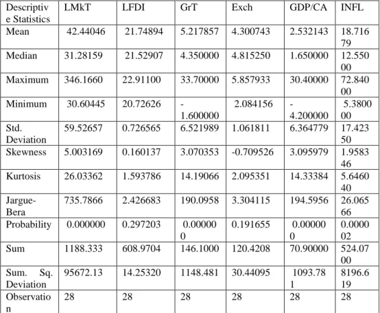 Table 1. Descriptive Statistics of Annual Data Series  Descriptiv