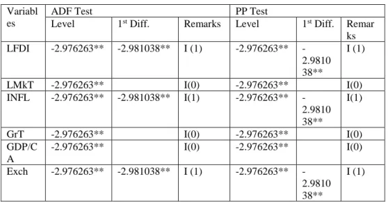 Table 2. Unit Root Test  Variabl