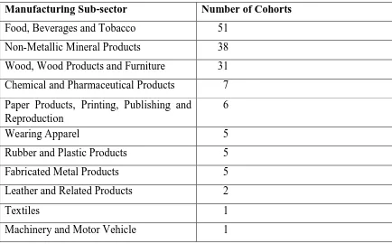 Table 3.5: Distribution of Cohorts by Sub-sector 
