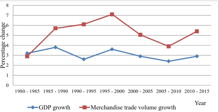 Figure 1.1 Trends in world merchandise trade volume and real GDP, 1980 – 2011 (annual percentage change)