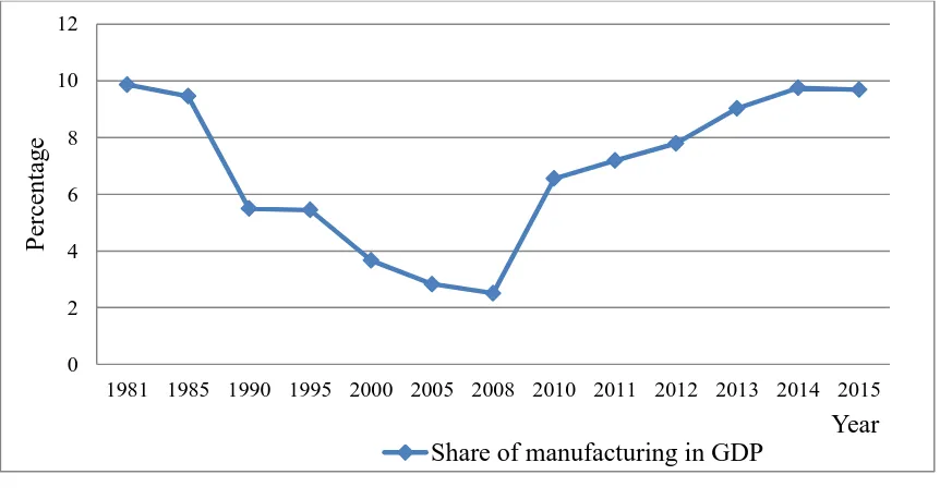 Figure 1.2 Manufacturing Sector contributions to GDP in Nigeria (per cent). 
