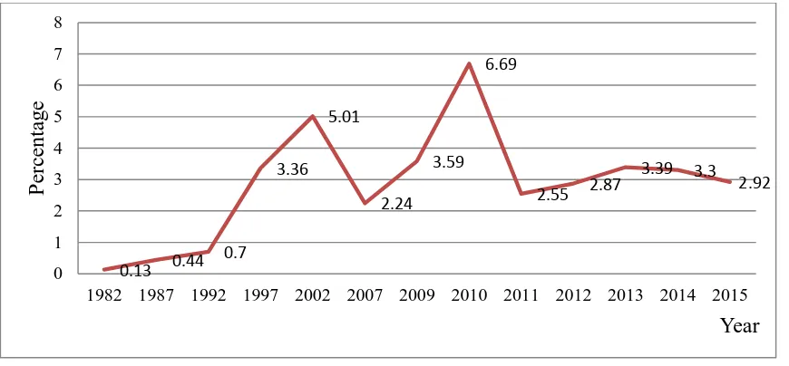 Figure 1.3 Shares of manufactured exports in total merchandise exports in(1962– 2015)