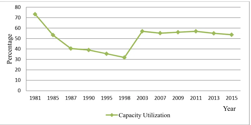 Figure 1.4 Nigeria’s manufacturing sector capacity utilizations. 