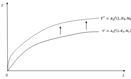 Figure 2.1 The effect of technological progress on Output. 