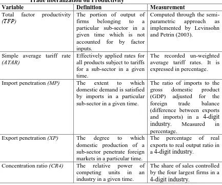Table 3.1: Definition and Measurement of Variables for the Effects of        Trade liberalization on Productivity 