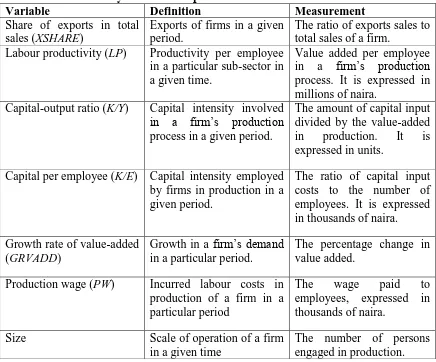 Table 3.2: Definition and Measurement of Variables for the Influence of        Productivity on Firms’ Exports 