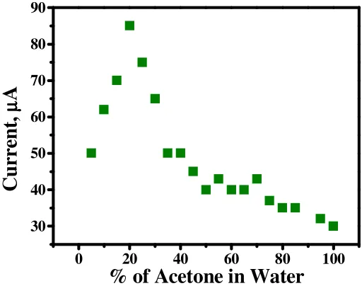 Figure 1. Graph of current vs percentage of acetone in water. 