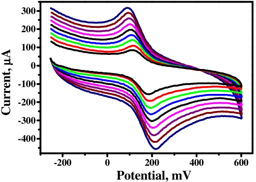 Figure 2a.  Cyclic voltammogram of 20µM DA at bare CPE (dashed line) and at  ACMCPE (solid line) in 0.2M phosphate buffer solution of pH 7.4 at 100mV/s scan rate