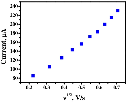 Figure 3. Graph of current vs concentration of DA in µM 