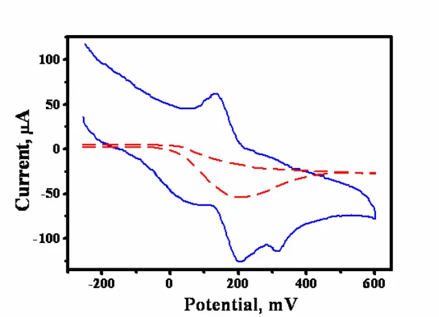 Figure 4a. Cyclic voltammogram of 100µM AA and 50µM UA at  ACMCPE in phosphate buffer solution of pH 7.4 at 100mV/s scan rate